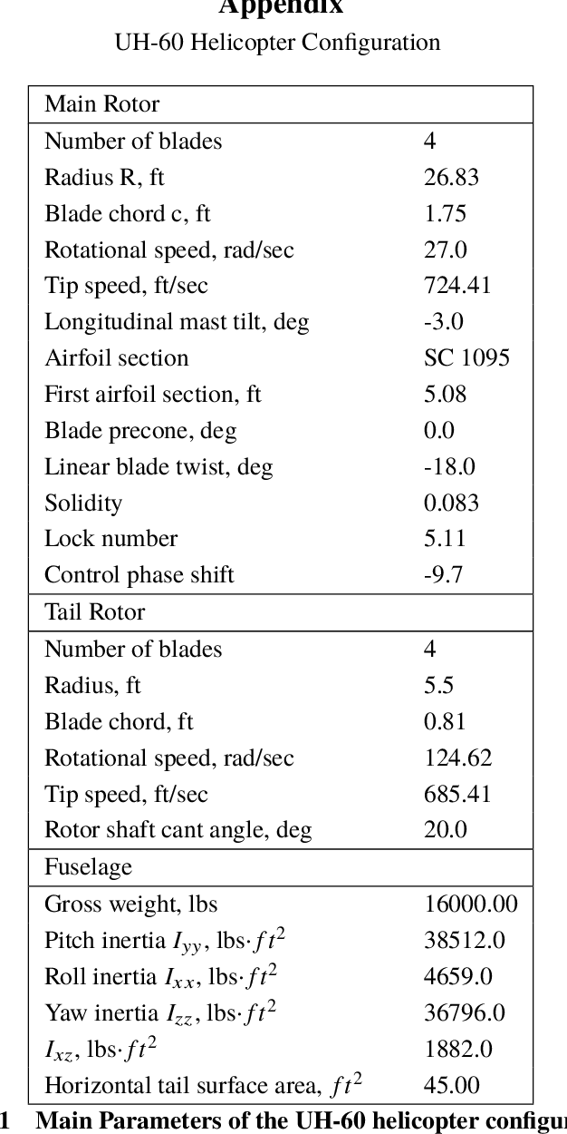 Figure 2 for Development and Validation of a Comprehensive Helicopter Flight Dynamics Code