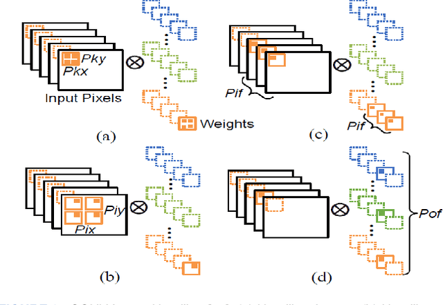 Figure 3 for FPGA-based Accelerators of Deep Learning Networks for Learning and Classification: A Review