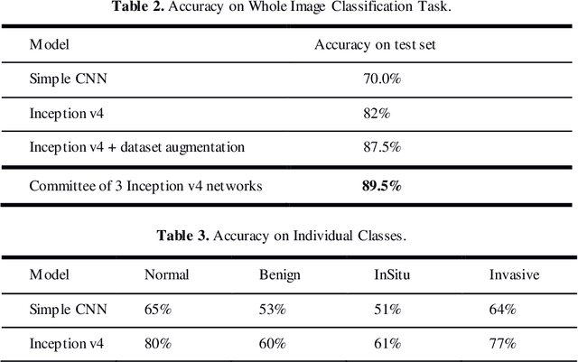 Figure 3 for Inception Architecture and Residual Connections in Classification of Breast Cancer Histology Images