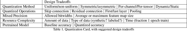 Figure 2 for Confounding Tradeoffs for Neural Network Quantization