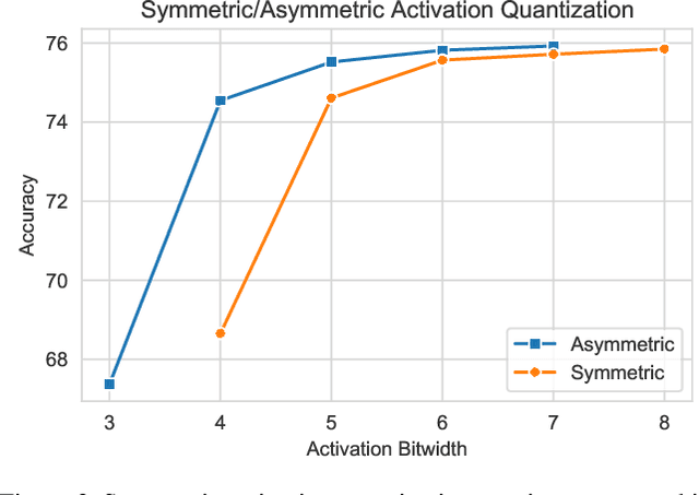 Figure 3 for Confounding Tradeoffs for Neural Network Quantization