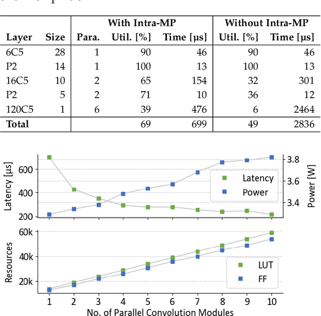 Figure 4 for E3NE: An End-to-End Framework for Accelerating Spiking Neural Networks with Emerging Neural Encoding on FPGAs