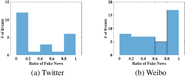 Figure 3 for Multimodal Emergent Fake News Detection via Meta Neural Process Networks