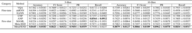 Figure 4 for Multimodal Emergent Fake News Detection via Meta Neural Process Networks