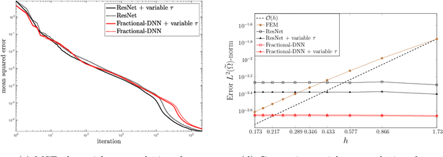 Figure 4 for An Optimal Time Variable Learning Framework for Deep Neural Networks