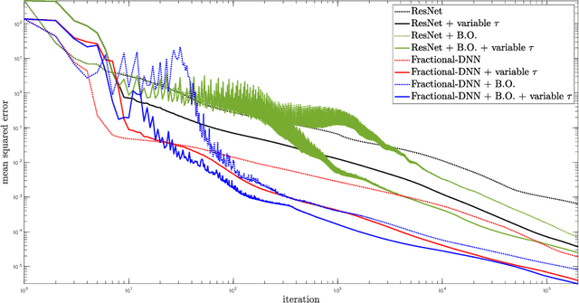 Figure 1 for An Optimal Time Variable Learning Framework for Deep Neural Networks