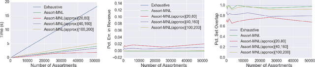 Figure 3 for Optimizing Revenue while showing Relevant Assortments at Scale