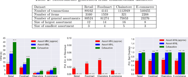 Figure 2 for Optimizing Revenue while showing Relevant Assortments at Scale