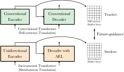 Figure 1 for Future-Guided Incremental Transformer for Simultaneous Translation