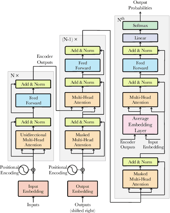 Figure 3 for Future-Guided Incremental Transformer for Simultaneous Translation