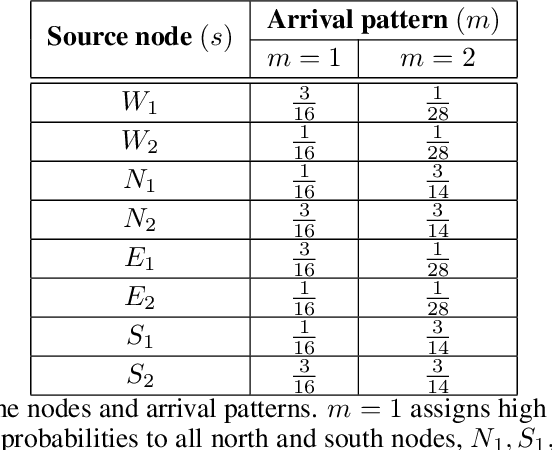 Figure 2 for Multi-agent Natural Actor-critic Reinforcement Learning Algorithms