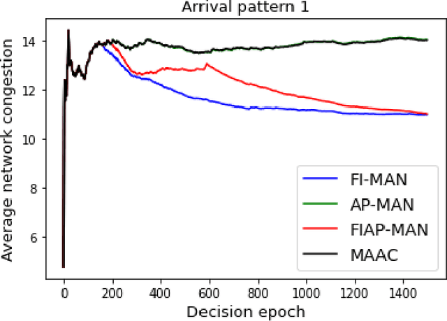 Figure 4 for Multi-agent Natural Actor-critic Reinforcement Learning Algorithms