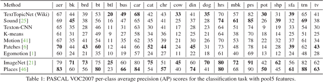 Figure 2 for Self-supervised learning of visual features through embedding images into text topic spaces