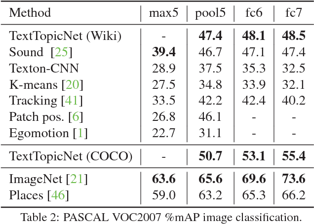 Figure 4 for Self-supervised learning of visual features through embedding images into text topic spaces