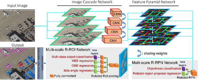 Figure 1 for Towards Multi-class Object Detection in Unconstrained Remote Sensing Imagery