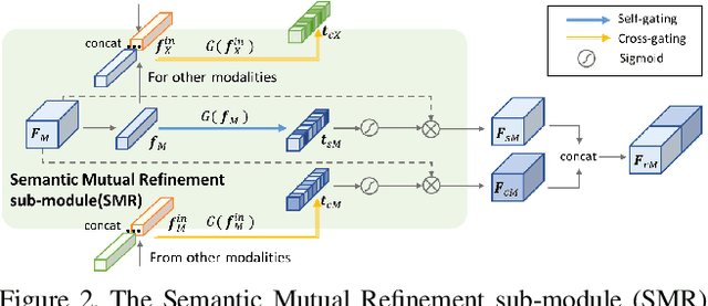 Figure 3 for EPIC-KITCHENS-100 Unsupervised Domain Adaptation Challenge for Action Recognition 2021: Team M3EM Technical Report