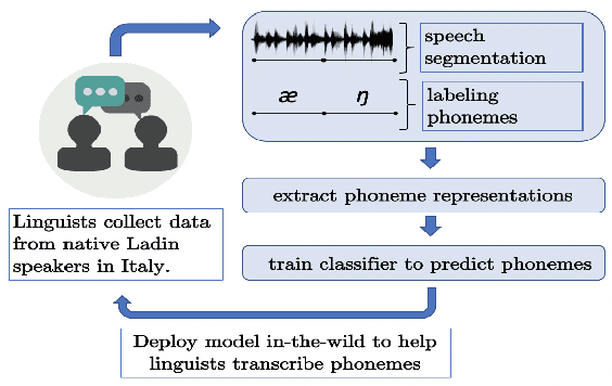 Figure 1 for Speech Representations and Phoneme Classification for Preserving the Endangered Language of Ladin