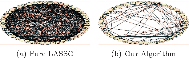 Figure 2 for Learning the Dependence Graph of Time Series with Latent Factors