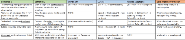 Figure 3 for CO-NNECT: A Framework for Revealing Commonsense Knowledge Paths as Explicitations of Implicit Knowledge in Texts