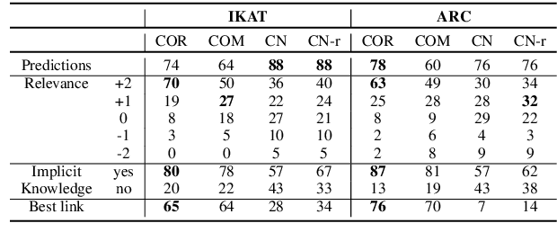 Figure 4 for CO-NNECT: A Framework for Revealing Commonsense Knowledge Paths as Explicitations of Implicit Knowledge in Texts