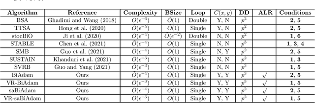 Figure 1 for BiAdam: Fast Adaptive Bilevel Optimization Methods