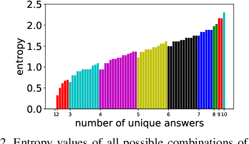 Figure 3 for Which visual questions are difficult to answer? Analysis with Entropy of Answer Distributions
