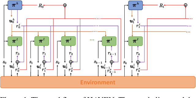 Figure 1 for HAVEN: Hierarchical Cooperative Multi-Agent Reinforcement Learning with Dual Coordination Mechanism