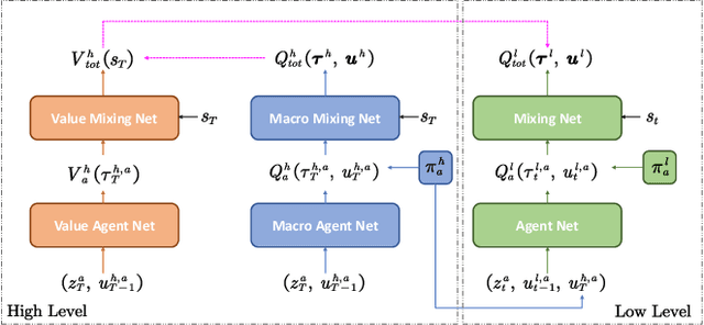 Figure 2 for HAVEN: Hierarchical Cooperative Multi-Agent Reinforcement Learning with Dual Coordination Mechanism