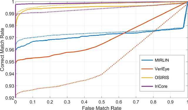 Figure 3 for Iris Recognition with a Database of Iris Images Obtained in Visible Light Using Smartphone Camera