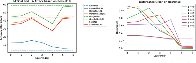 Figure 2 for Intermediate Level Adversarial Attack for Enhanced Transferability