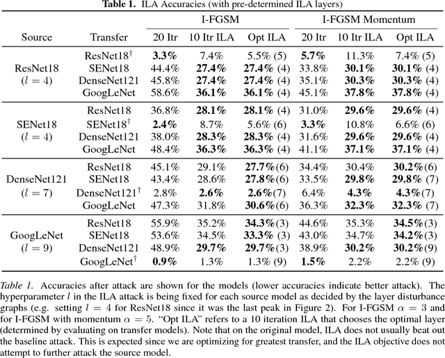 Figure 1 for Intermediate Level Adversarial Attack for Enhanced Transferability