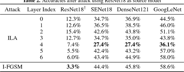 Figure 3 for Intermediate Level Adversarial Attack for Enhanced Transferability