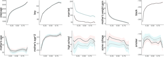 Figure 2 for Fair quantile regression