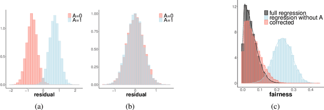 Figure 1 for Fair quantile regression