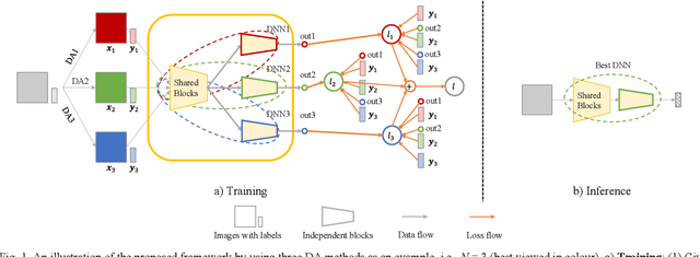 Figure 1 for A General Multiple Data Augmentation Based Framework for Training Deep Neural Networks