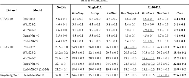 Figure 4 for A General Multiple Data Augmentation Based Framework for Training Deep Neural Networks