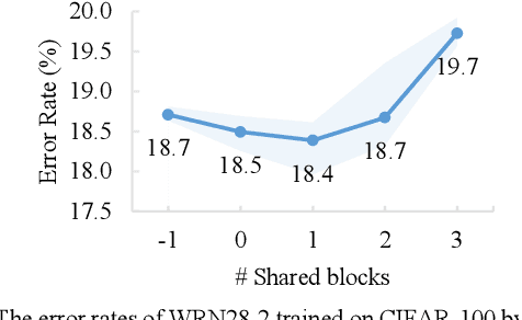 Figure 3 for A General Multiple Data Augmentation Based Framework for Training Deep Neural Networks