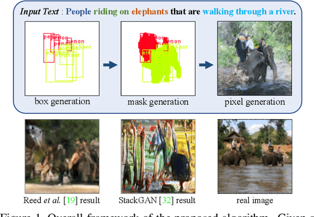 Figure 1 for Inferring Semantic Layout for Hierarchical Text-to-Image Synthesis