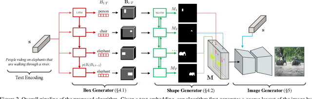 Figure 3 for Inferring Semantic Layout for Hierarchical Text-to-Image Synthesis