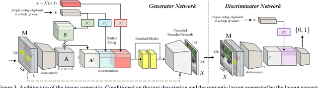 Figure 4 for Inferring Semantic Layout for Hierarchical Text-to-Image Synthesis