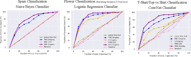 Figure 3 for An Empirical and Comparative Analysis of Data Valuation with Scalable Algorithms