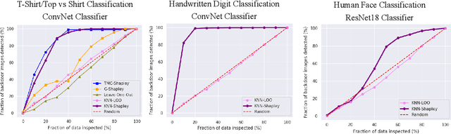 Figure 4 for An Empirical and Comparative Analysis of Data Valuation with Scalable Algorithms