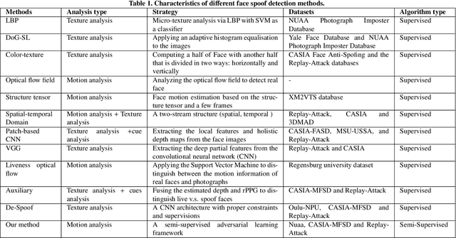 Figure 1 for Spoof Face Detection Via Semi-Supervised Adversarial Training