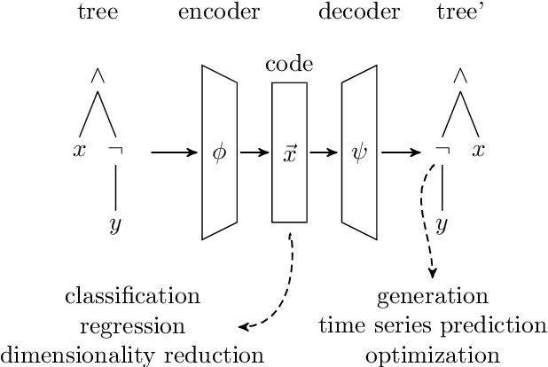 Figure 1 for Tree Echo State Autoencoders with Grammars