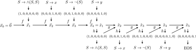 Figure 3 for Tree Echo State Autoencoders with Grammars