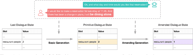 Figure 1 for Amendable Generation for Dialogue State Tracking