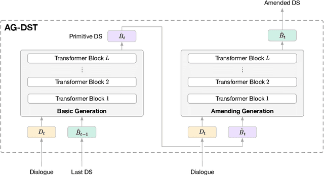 Figure 3 for Amendable Generation for Dialogue State Tracking