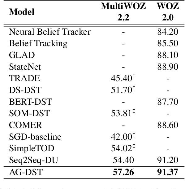 Figure 4 for Amendable Generation for Dialogue State Tracking