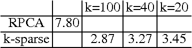 Figure 2 for Improving approximate RPCA with a k-sparsity prior