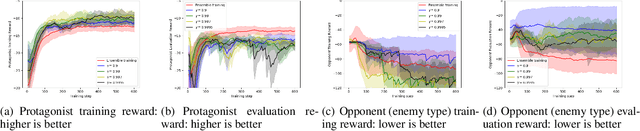 Figure 4 for Robust Opponent Modeling via Adversarial Ensemble Reinforcement Learning in Asymmetric Imperfect-Information Games